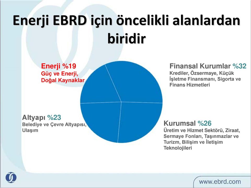 Hizmetleri Altyapı %23 Belediye ve Çevre Altyapısı, Ulaşım Kurumsal %26 Üretim ve Hizmet