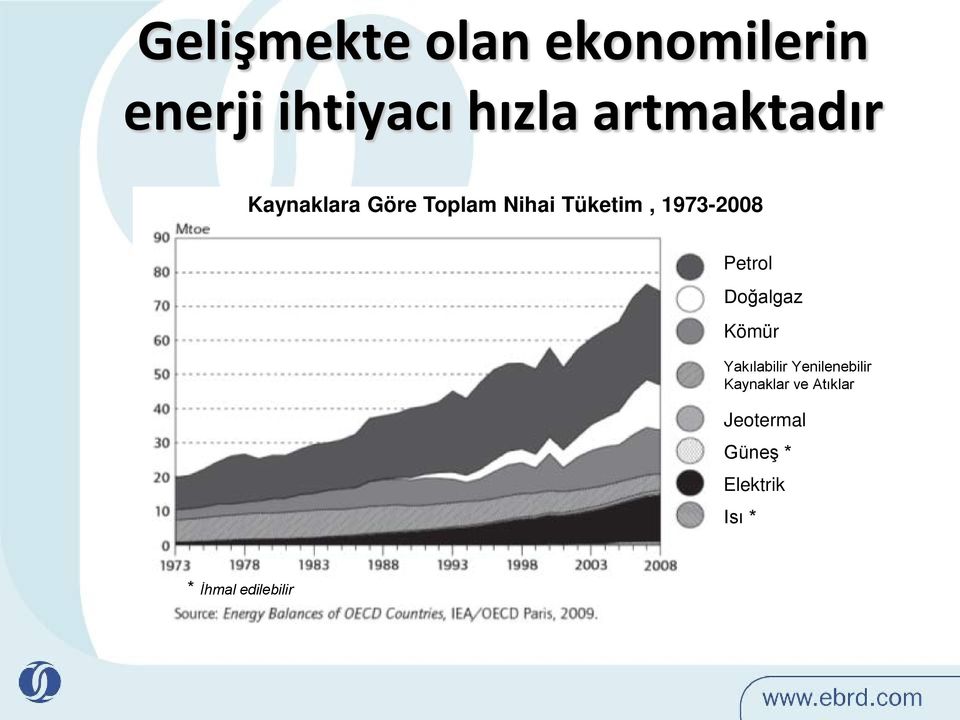 1973-2008 Petrol Doğalgaz Kömür Yakılabilir Yenilenebilir