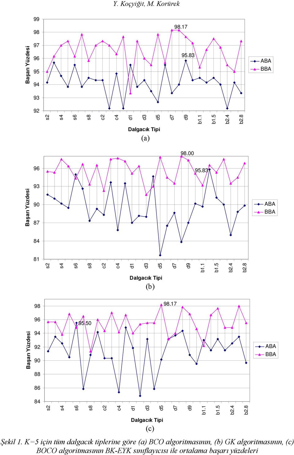 8 Dalgacı Tp (b 98 98.7 Başarı Yüzdes 96 94 9 90 88 86 84 95.50 ABA BBA s s4 s6 s8 c c4 d d3 d5 Dalgacı Tp (c Şel.