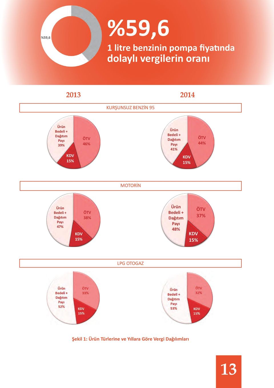 15% ÖTV 44% MOTORİN Ürün Bedeli + Dağıtım Payı 47% KDV 15% ÖTV 38% Ürün Bedeli + Dağıtım