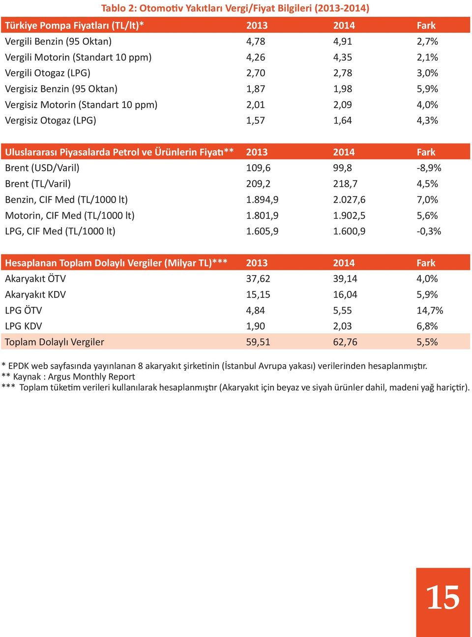 Ürünlerin Fiyatı** 2013 2014 Fark Brent (USD/Varil) 109,6 99,8-8,9% Brent (TL/Varil) 209,2 218,7 4,5% Benzin, CIF Med (TL/1000 lt) 1.894,9 2.027,6 7,0% Motorin, CIF Med (TL/1000 lt) 1.801,9 1.