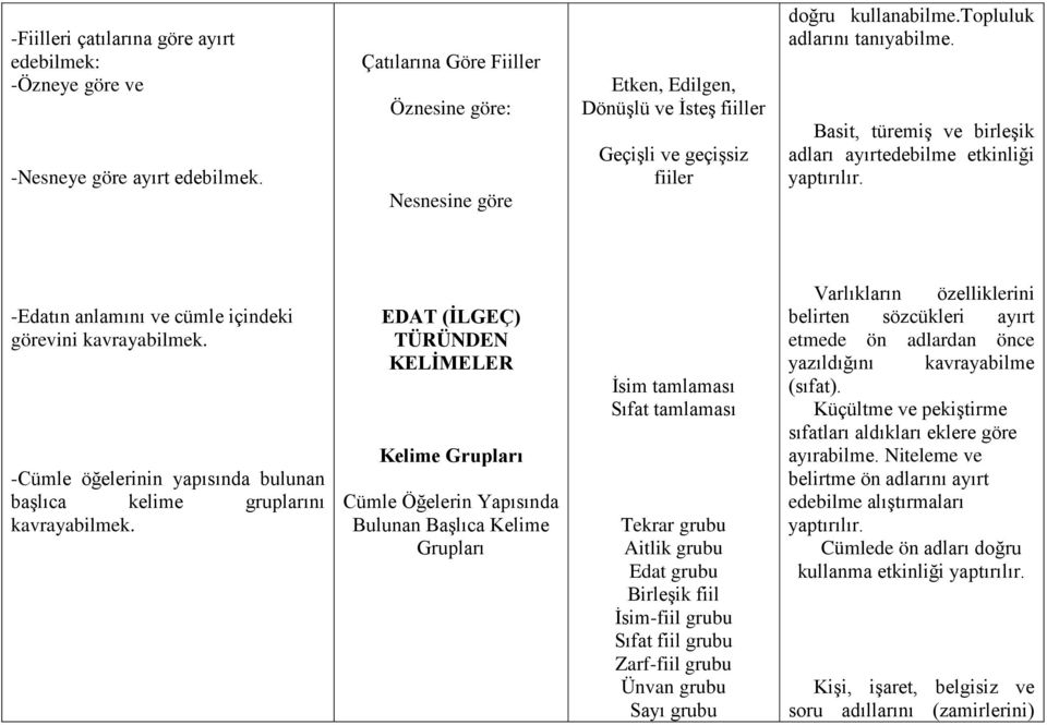 Basit, türemiş ve birleşik adları ayırtedebilme etkinliği yaptırılır. -Edatın anlamını ve cümle içindeki görevini kavrayabilmek.