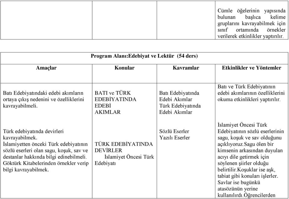 BATI ve TÜRK EDEBİYATINDA EDEBİ AKIMLAR Batı Edebiyatında Edebi Akımlar Türk Edebiyatında Edebi Akımlar Batı ve Türk Edebiyatının edebi akımlarının özelliklerini okuma etkinlikleri yaptırılır.