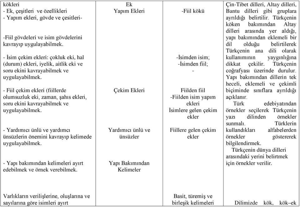 - Fiil çekim ekleri (fiillerde olumsuzluk eki, zaman, şahıs ekleri, soru ekini kavrayabilmek ve uygulayabilmek. - Yardımıcı ünlü ve yardımcı ünsüzlerin önemini kavrayıp kelimede uygulayabilmek.