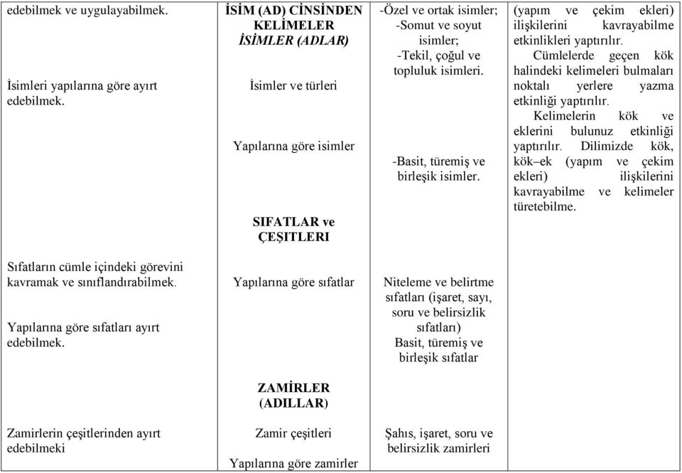 -Basit, türemiş ve birleşik isimler. (yapım ve çekim ekleri) ilişkilerini kavrayabilme etkinlikleri yaptırılır.