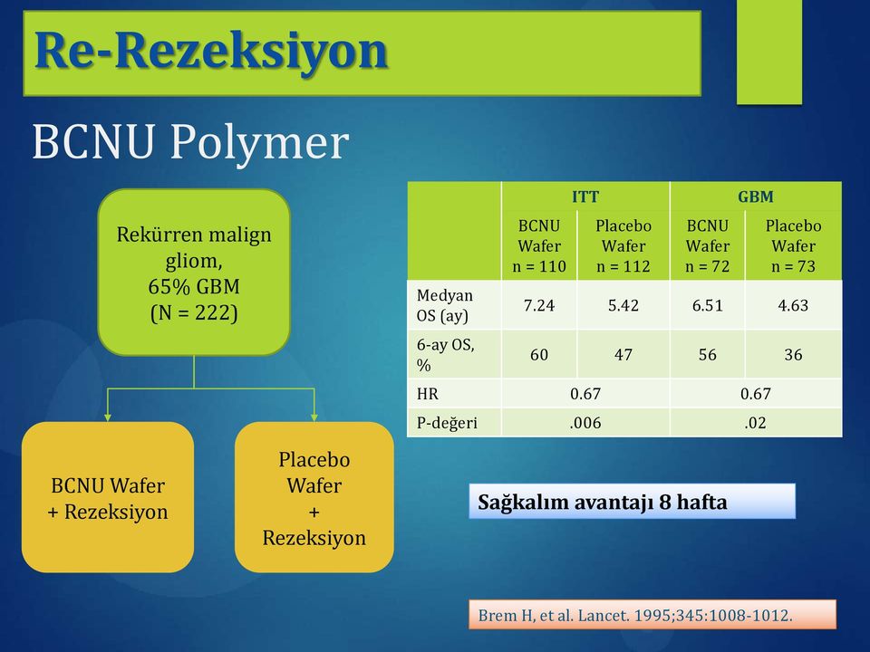 Wafer n = 112 BCNU Wafer n = 72 GBM Placebo Wafer n = 73 7.24 5.42 6.51 4.