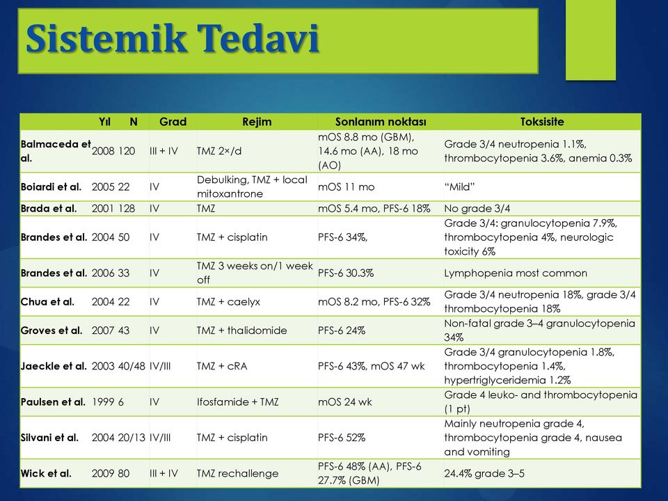 9%, Brandes et al. 2004 50 IV TMZ + cisplatin PFS-6 34%, thrombocytopenia 4%, neurologic toxicity 6% Brandes et al. 2006 33 IV TMZ 3 weeks on/1 week PFS-6 30.3% off Lymphopenia most common Chua et al.