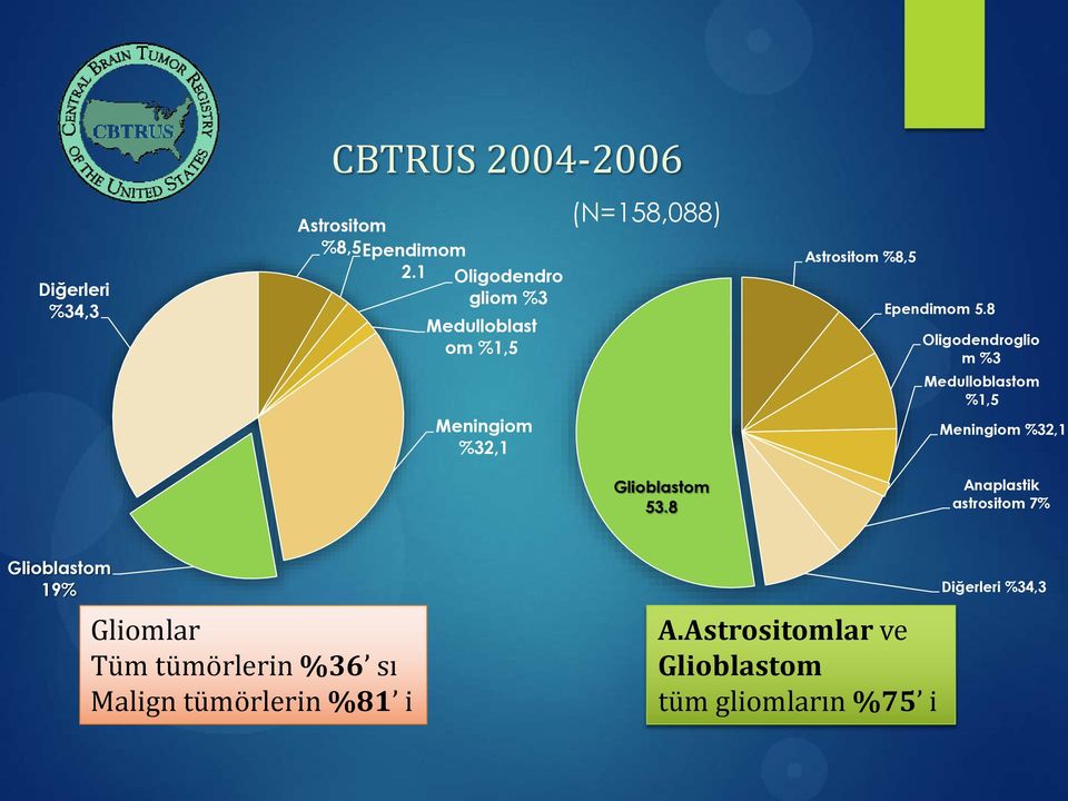 8 Astrositom %8,5 Ependimom 5.