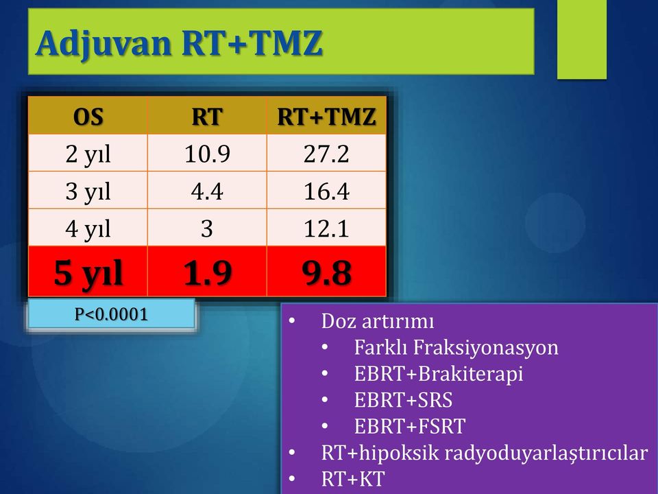 0001 Doz artırımı Farklı Fraksiyonasyon EBRT+Brakiterapi