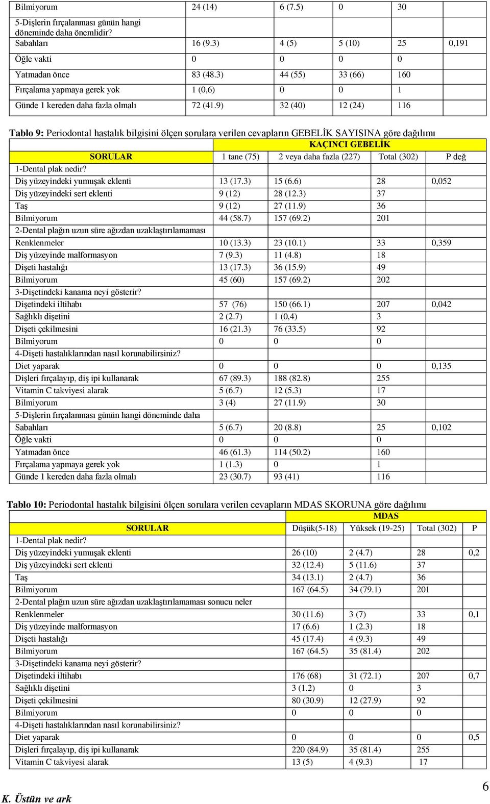 9) 32 (40) 12 (24) 116 Tablo 9: Periodontal hastalık bilgisini ölçen sorulara verilen cevapların GEBELİK SAYISINA göre dağılımı KAÇINCI GEBELİK SORULAR 1 tane (75) 2 veya daha fazla (227) Total (302)