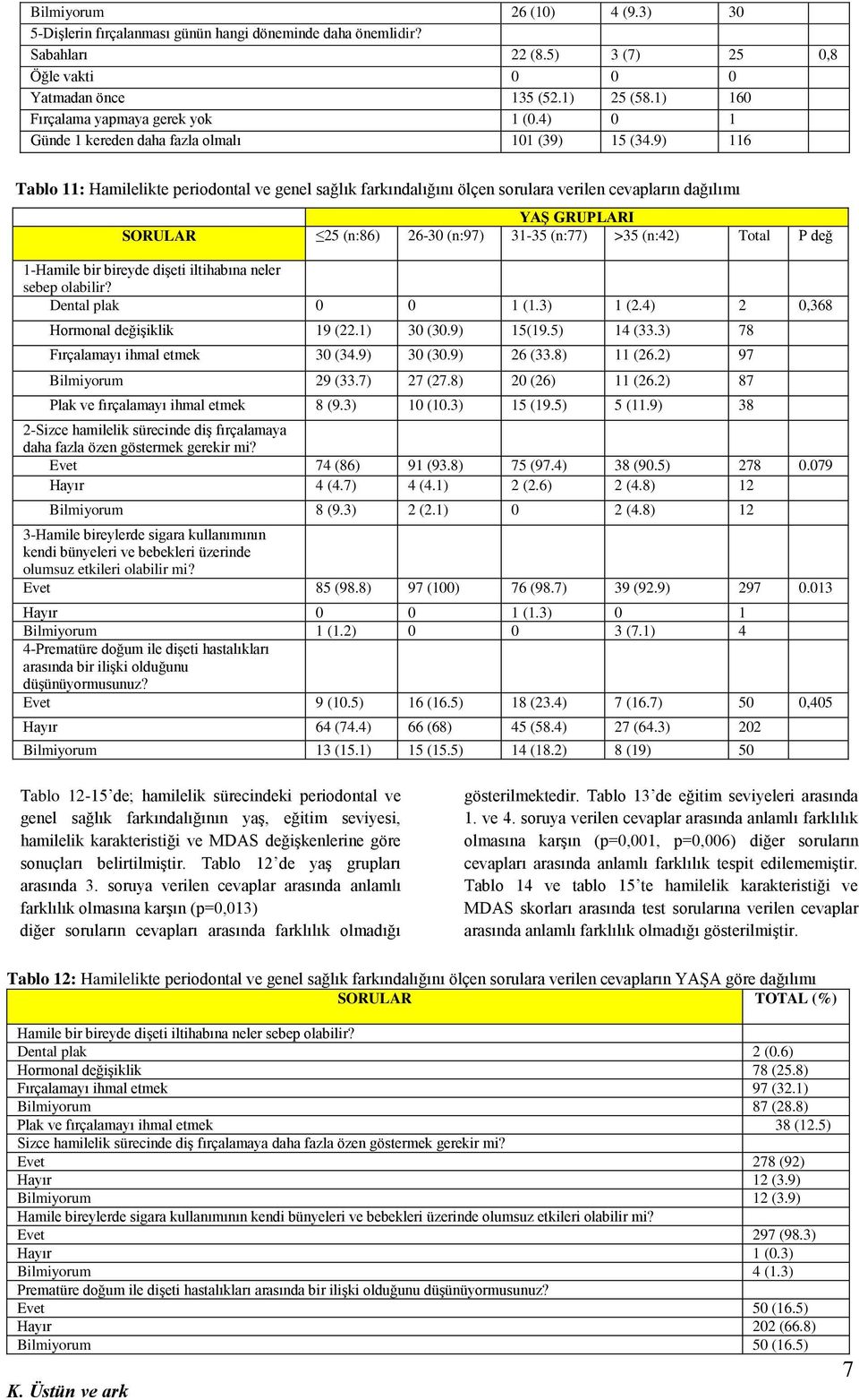 9) 116 Tablo 11: Hamilelikte periodontal ve genel sağlık farkındalığını ölçen sorulara verilen cevapların dağılımı YAŞ GRUPLARI SORULAR 25 (n:86) 26-30 (n:97) 31-35 (n:77) >35 (n:42) Total P değ