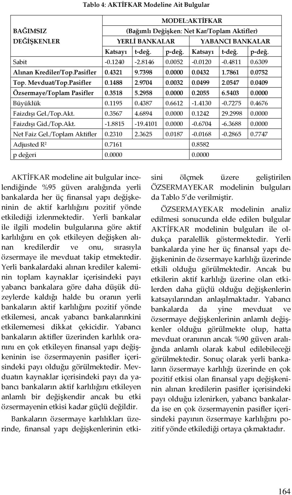 0409 Özsermaye/Toplam Pasifler 0.3518 5.2958 0.0000 0.2055 6.5403 0.0000 Büyüklük 0.1195 0.4387 0.6612-1.4130-0.7275 0.4676 Faizdışı Gel./Top.Akt. 0.3567 4.6894 0.0000 0.1242 29.2998 0.