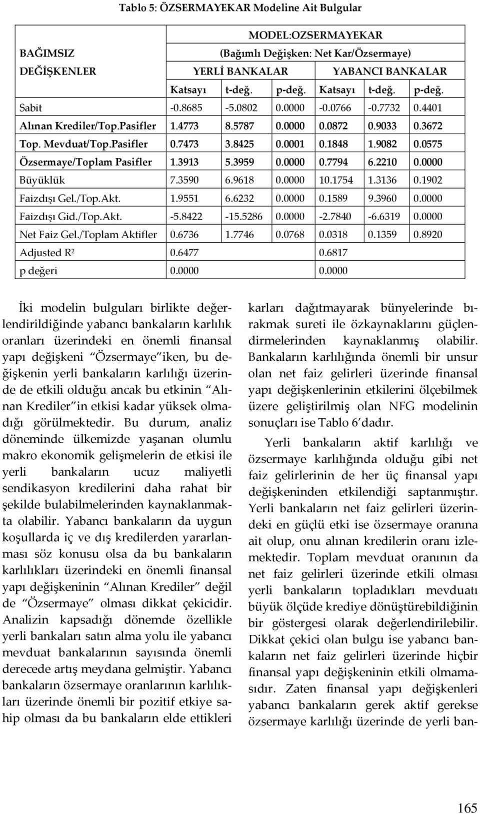 0575 Özsermaye/Toplam Pasifler 1.3913 5.3959 0.0000 0.7794 6.2210 0.0000 Büyüklük 7.3590 6.9618 0.0000 10.1754 1.3136 0.1902 Faizdışı Gel./Top.Akt. 1.9551 6.6232 0.0000 0.1589 9.3960 0.