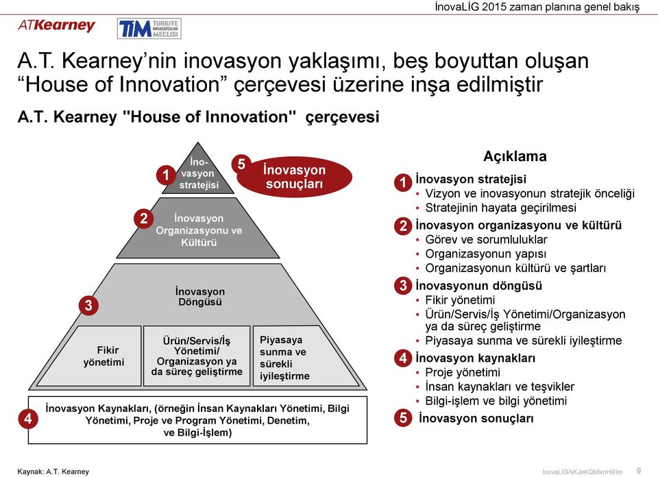 Kearney "House of Innovation" çerçevesi 4 3 Fikir yönetimi 2 1 İnovasyon stratejisi İnovasyon Organizasyonu ve Kültürü İnovasyon Döngüsü Ürün/Servis/İş Yönetimi/ Organizasyon ya da süreç geliştirme