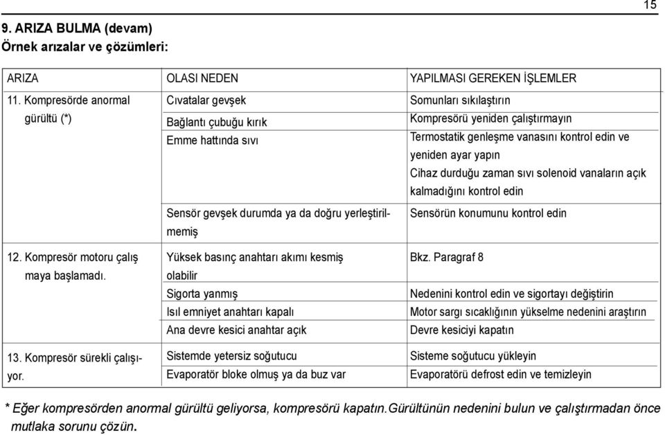 anahtarı kapalı Ana devre kesici anahtar açık Sistemde yetersiz soğutucu Evaporatör bloke olmuş ya da buz var YAPILMASI GEREKEN İŞLEMLER Somunları sıkılaştırın Kompresörü yeniden çalıştırmayın