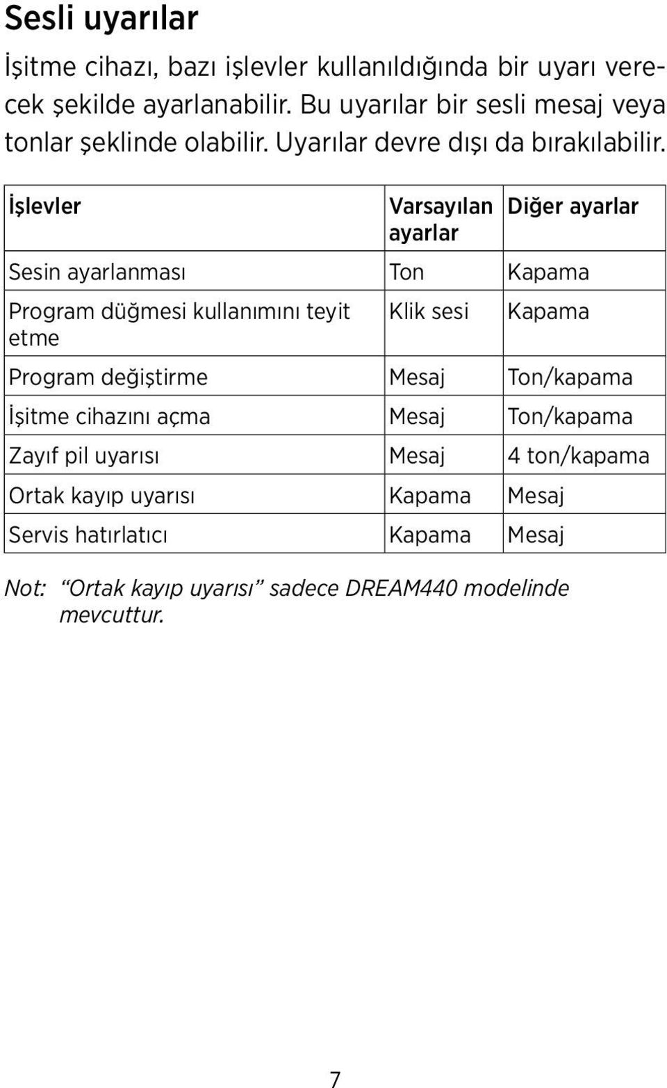 İşlevler Varsayılan Diğer ayarlar ayarlar Sesin ayarlanması Ton Kapama Program düğmesi kullanımını teyit Klik sesi Kapama etme Program