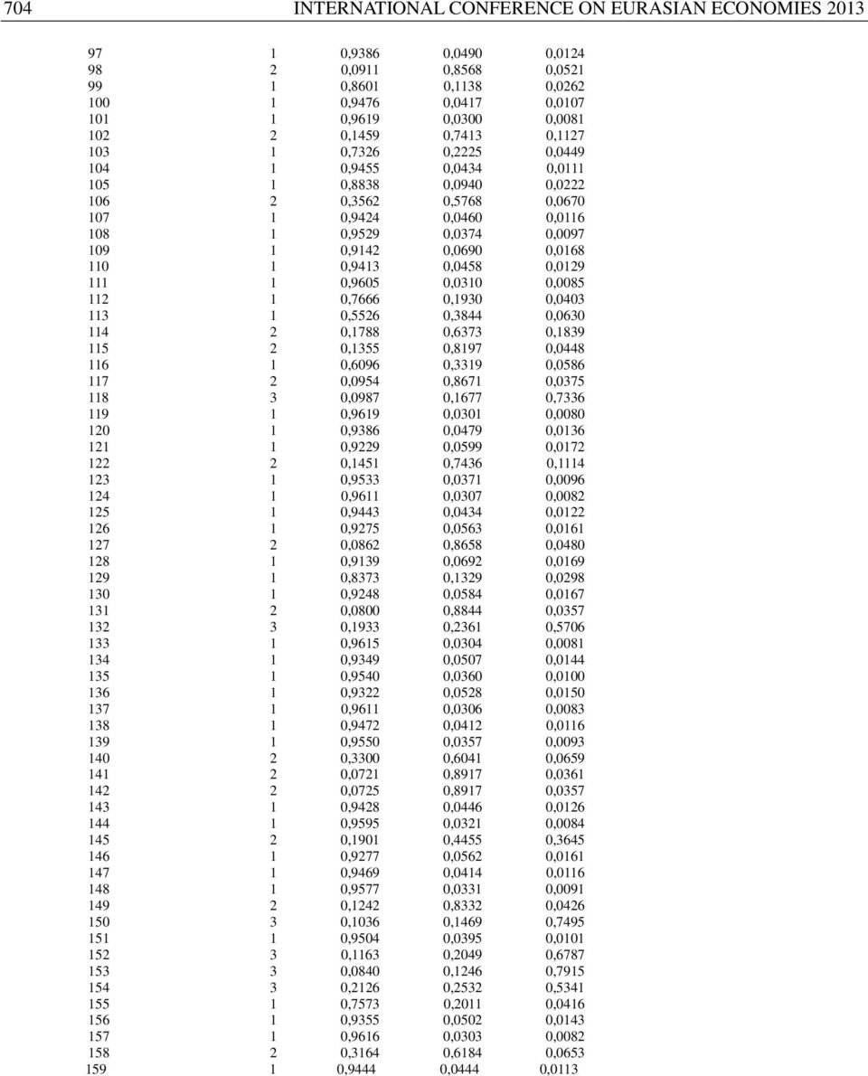 0,0690 0,0168 110 1 0,9413 0,0458 0,0129 111 1 0,9605 0,0310 0,0085 112 1 0,7666 0,1930 0,0403 113 1 0,5526 0,3844 0,0630 114 2 0,1788 0,6373 0,1839 115 2 0,1355 0,8197 0,0448 116 1 0,6096 0,3319