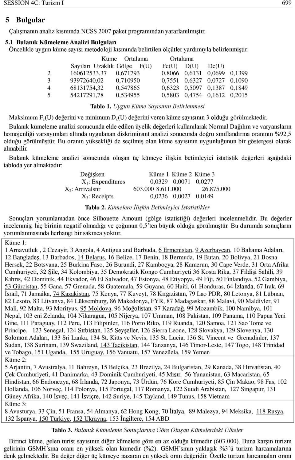 1 Bulanık Kümeleme Analizi Bulguları Öncelikle uygun küme sayısı metodoloji kısmında belirtilen ölçütler yardımıyla belirlenmiştir: Küme Ortalama Ortalama Sayıları Uzaklık Gölge F(U) Fc(U) D(U) Dc(U)