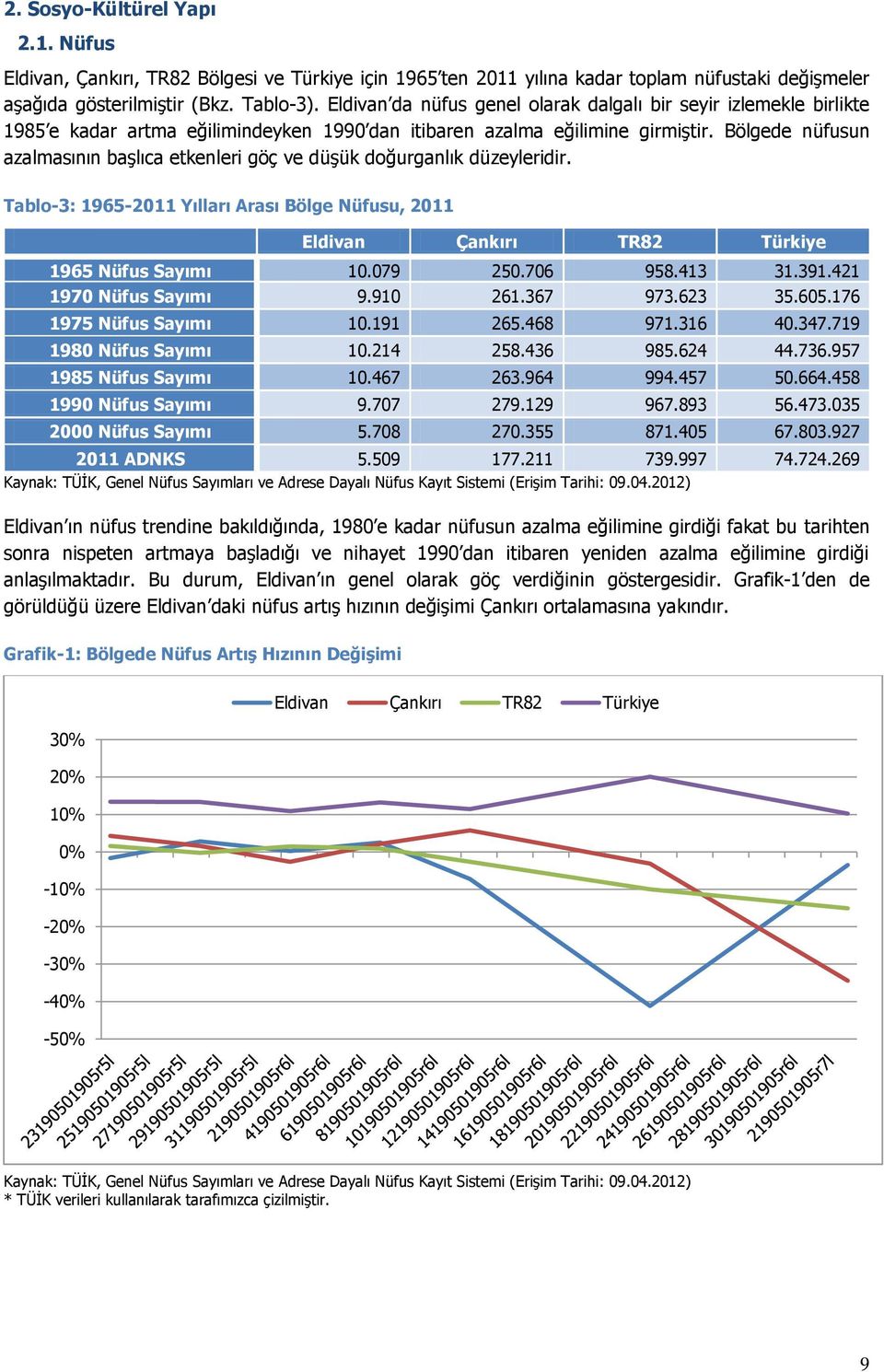 Bölgede nüfusun azalmasının başlıca etkenleri göç ve düşük doğurganlık düzeyleridir. Tablo-3: 1965-2011 Yılları Arası Bölge Nüfusu, 2011 Eldivan Çankırı TR82 Türkiye 1965 Nüfus Sayımı 10.079 250.