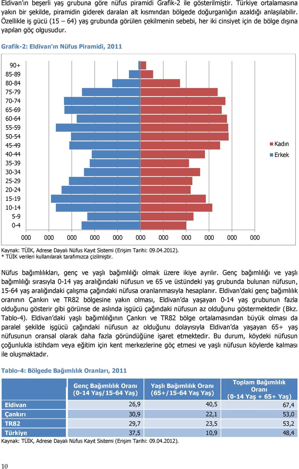 Özellikle iş gücü (15 64) yaş grubunda görülen çekilmenin sebebi, her iki cinsiyet için de bölge dışına yapılan göç olgusudur.