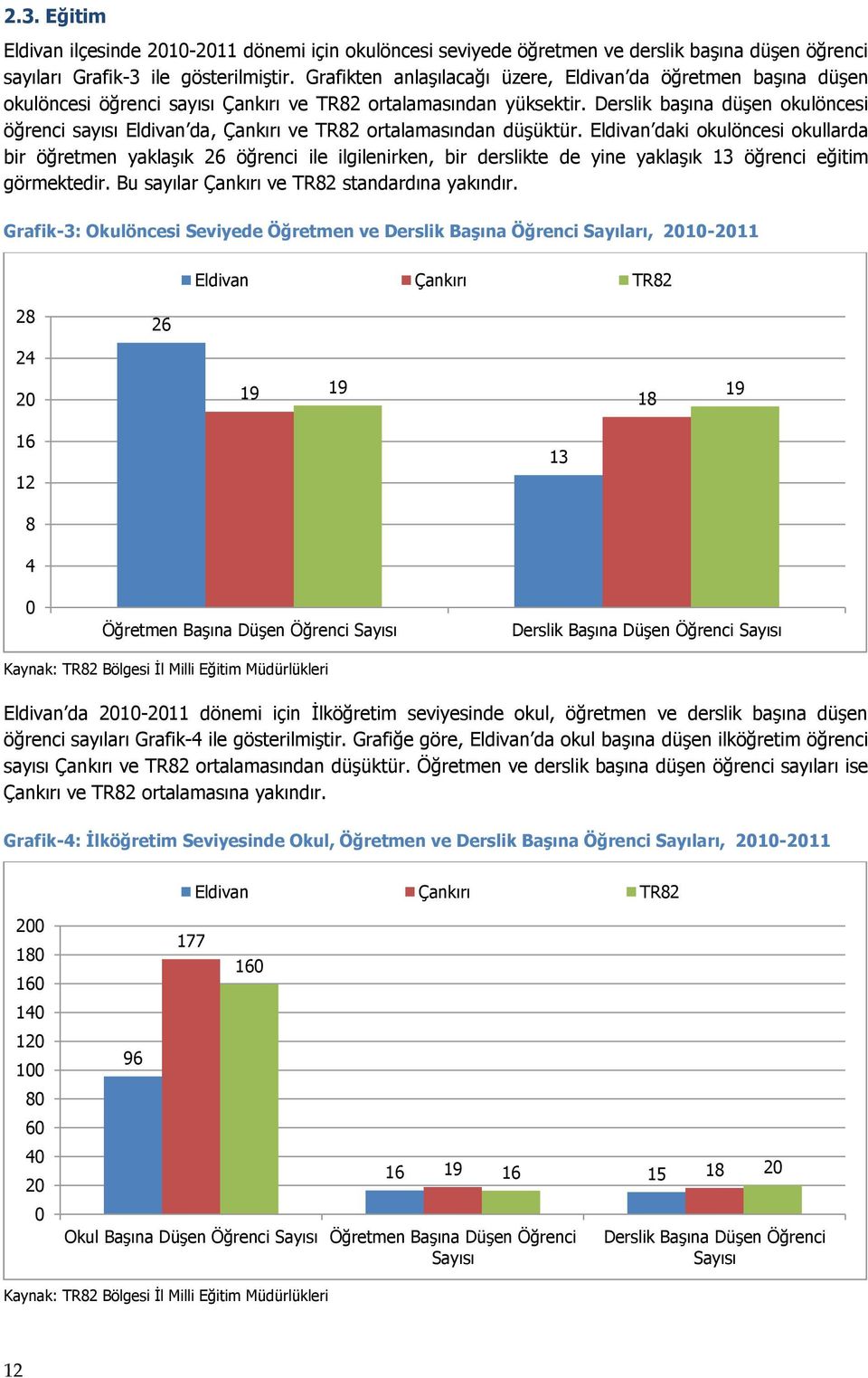 Derslik başına düşen okulöncesi öğrenci sayısı Eldivan da, Çankırı ve TR82 ortalamasından düşüktür.