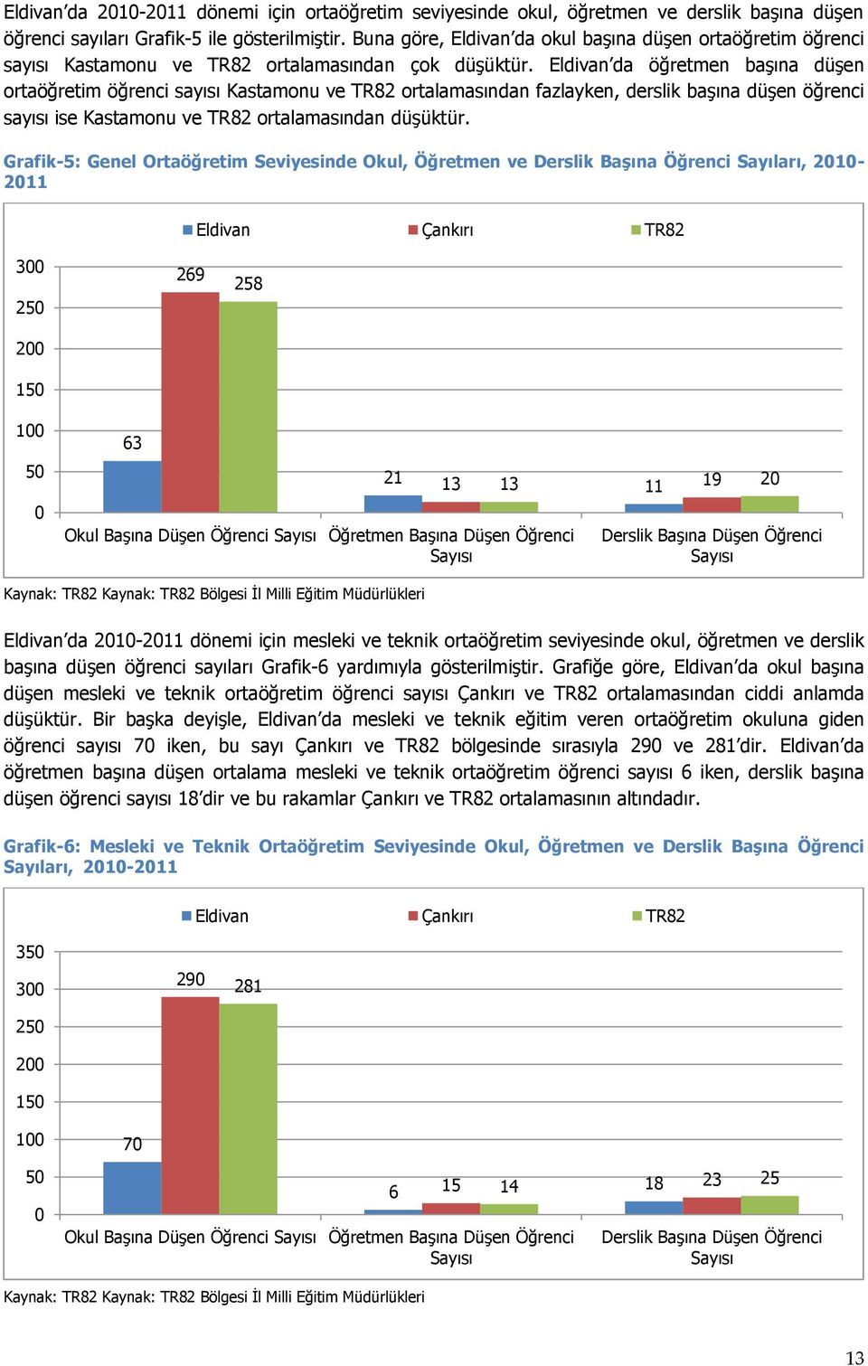 Eldivan da öğretmen başına düşen ortaöğretim öğrenci sayısı Kastamonu ve TR82 ortalamasından fazlayken, derslik başına düşen öğrenci sayısı ise Kastamonu ve TR82 ortalamasından düşüktür.