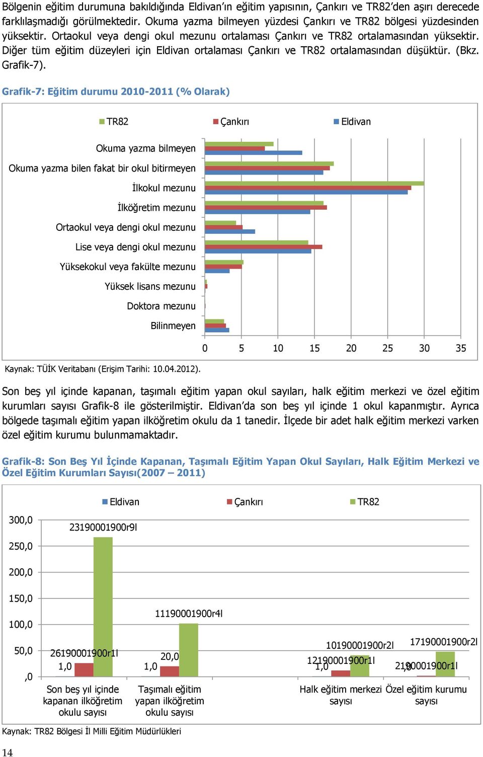 Diğer tüm eğitim düzeyleri için Eldivan ortalaması Çankırı ve TR82 ortalamasından düşüktür. (Bkz. Grafik-7).