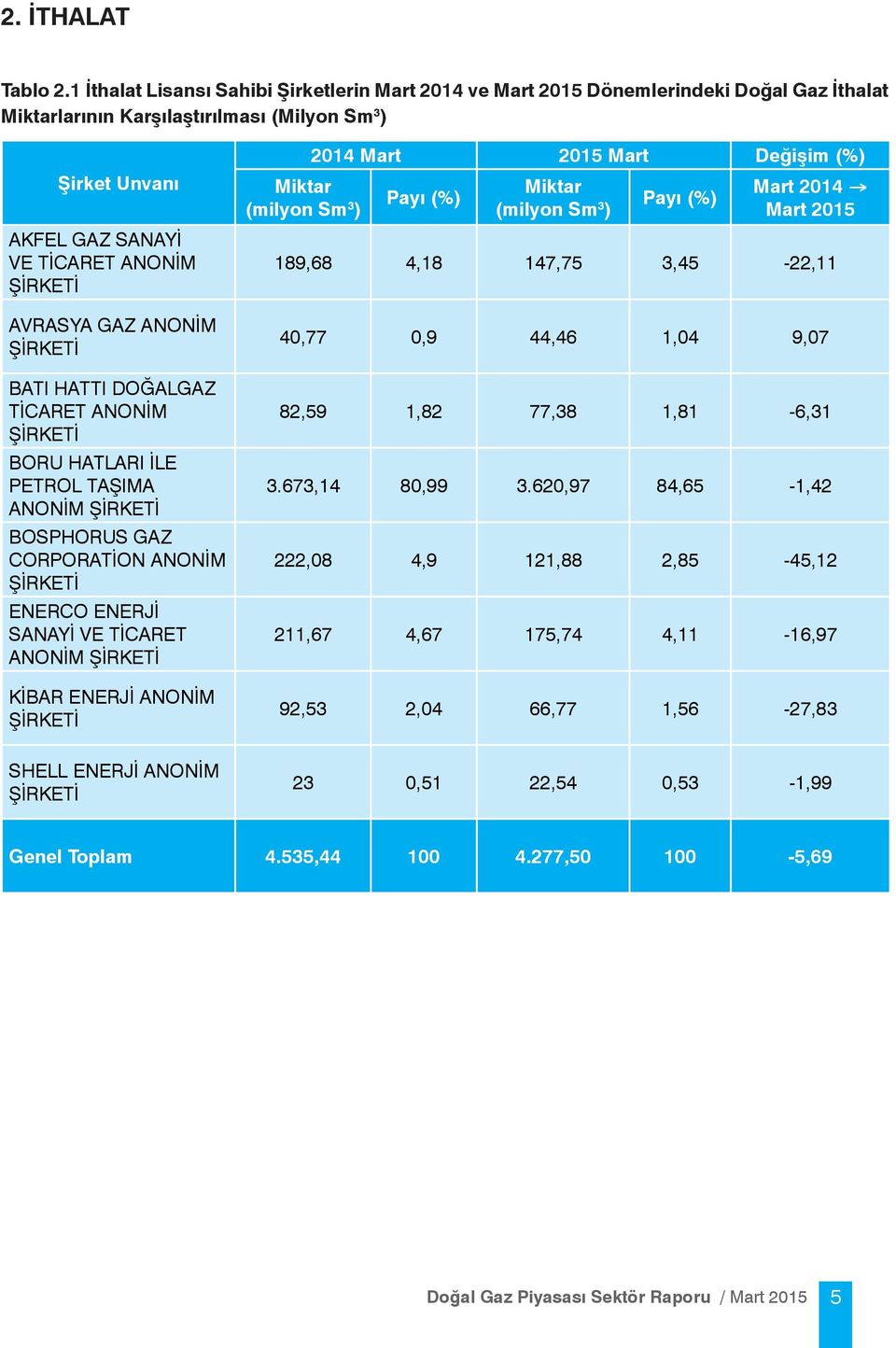 GAZ ANONİM BATI HATTI DOĞALGAZ TİCARET ANONİM BORU HATLARI İLE PETROL TAŞIMA ANONİM BOSPHORUS GAZ CORPORATİON ANONİM ENERCO ENERJİ SANAYİ VE TİCARET ANONİM KİBAR ENERJİ ANONİM Miktar (milyon Sm 3 )