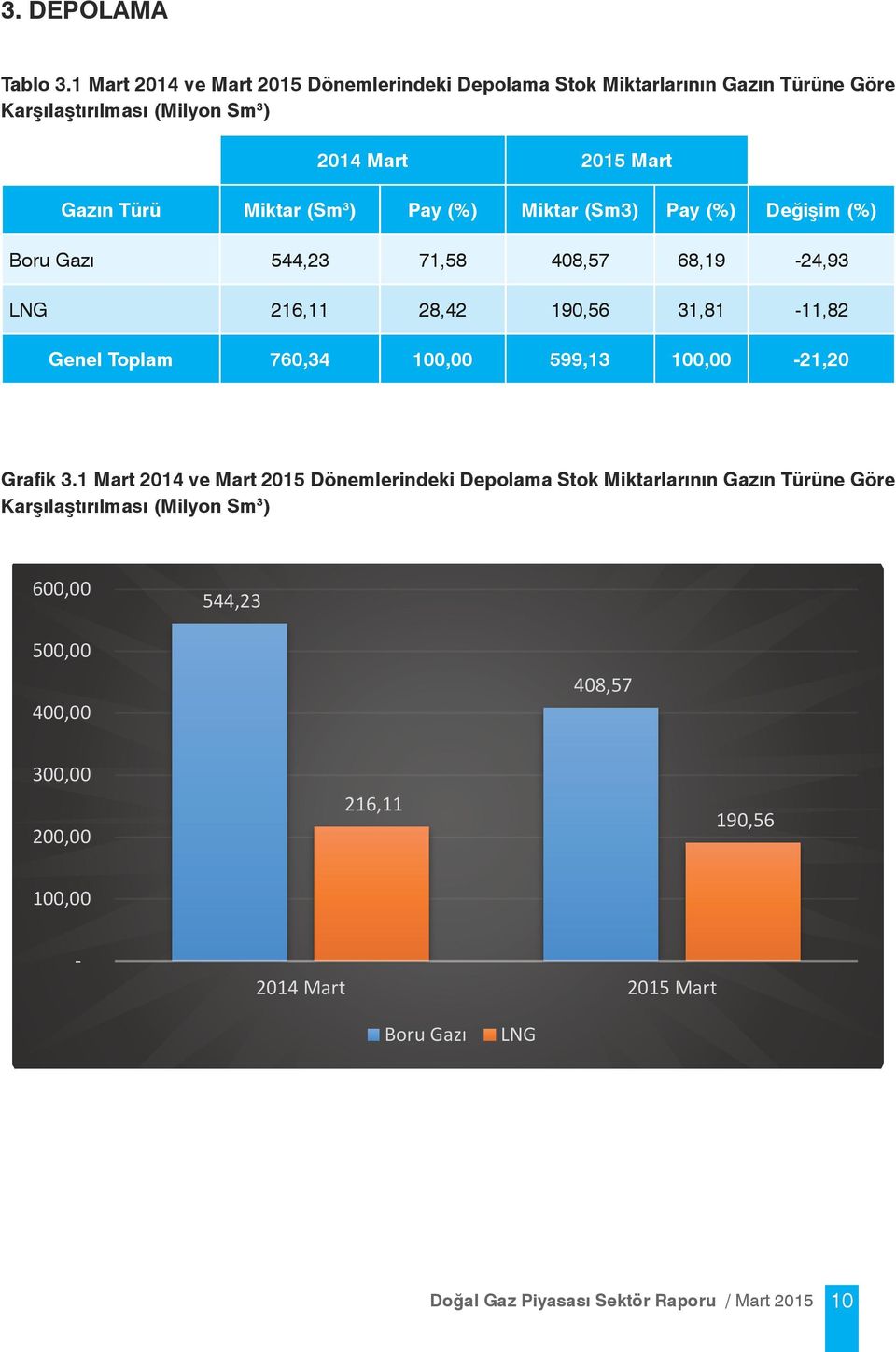 Miktar (Sm3) Pay (%) Değişim (%) Boru Gazı 544,23 71,58 408,57 68,19-24,93 LNG 216,11 28,42 190,56 31,81-11,82 Genel Toplam 760,34 100,00 599,13 100,00-21,20 Grafik 3.