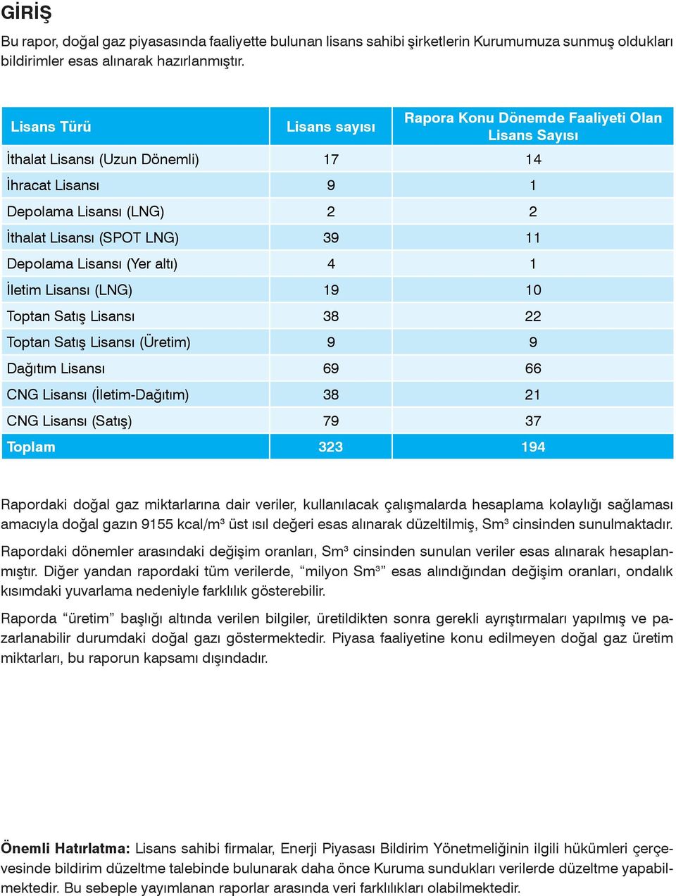 Depolama Lisansı (Yer altı) 4 1 İletim Lisansı (LNG) 19 10 Toptan Satış Lisansı 38 22 Toptan Satış Lisansı (Üretim) 9 9 Dağıtım Lisansı 69 66 CNG Lisansı (İletim-Dağıtım) 38 21 CNG Lisansı (Satış) 79