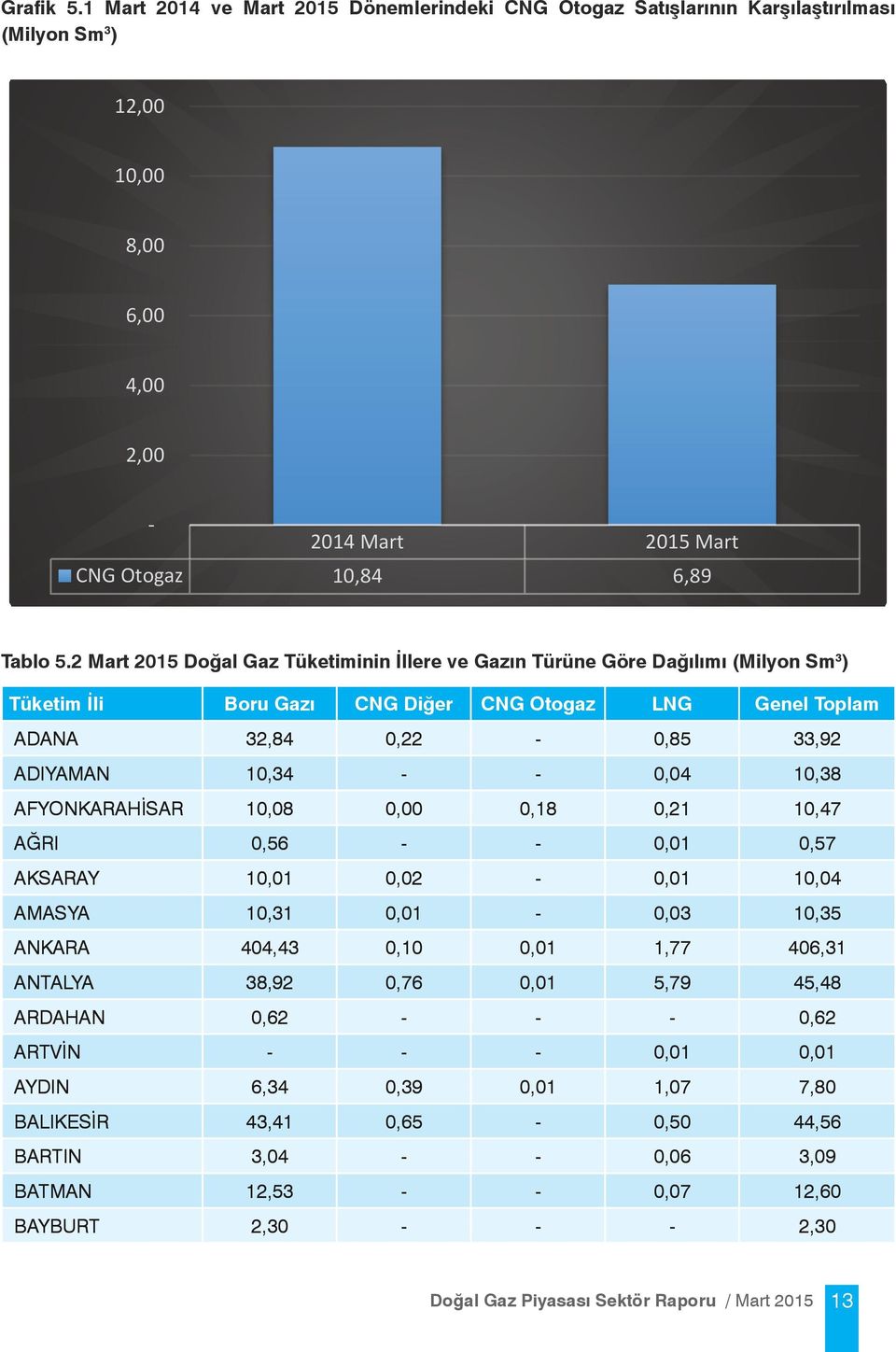 2 Mart 2015 Doğal Gaz Tüketiminin İllere ve Gazın Türüne Göre Dağılımı (Milyon Sm 3 ) Tüketim İli Boru Gazı CNG Diğer CNG Otogaz LNG Genel Toplam ADANA 32,84 0,22-0,85 33,92 Mart 2015 ADIYAMAN