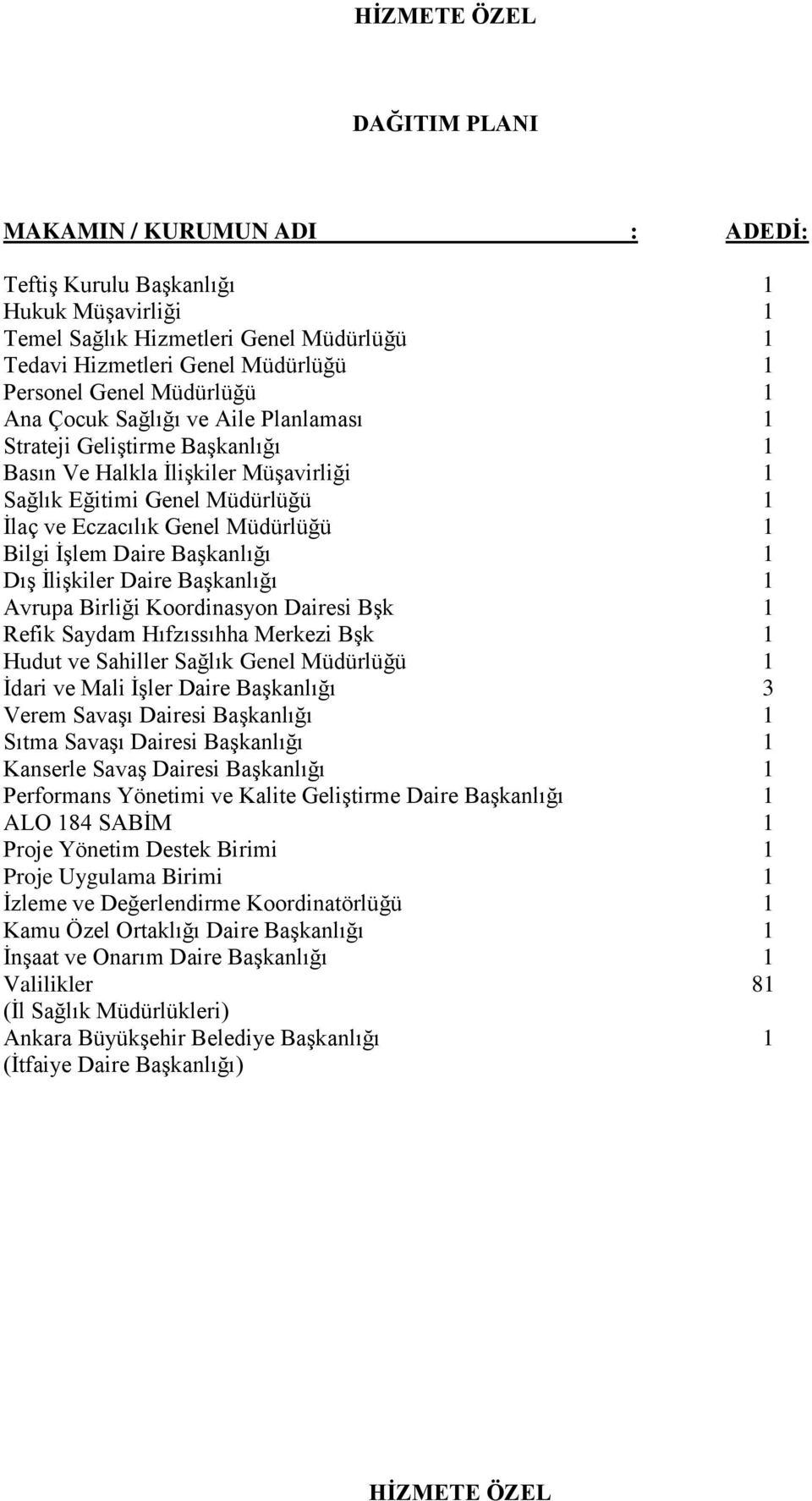 Başkanlığı 1 Dış İlişkiler Daire Başkanlığı 1 Avrupa Birliği Koordinasyon Dairesi Bşk 1 Refik Saydam Hıfzıssıhha Merkezi Bşk 1 Hudut ve Sahiller Sağlık Genel Müdürlüğü 1 İdari ve Mali İşler Daire