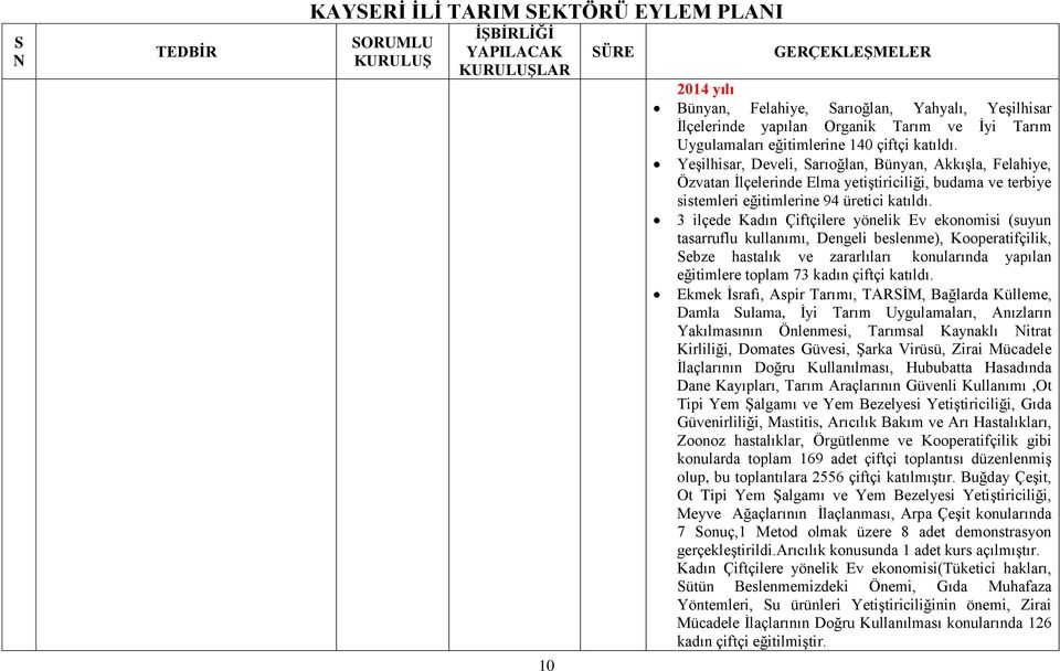 3 ilçede Kadın Çiftçilere yönelik Ev ekonomisi (suyun tasarruflu kullanımı, Dengeli beslenme), Kooperatifçilik, Sebze hastalık ve zararlıları konularında yapılan eğitimlere toplam 73 kadın çiftçi