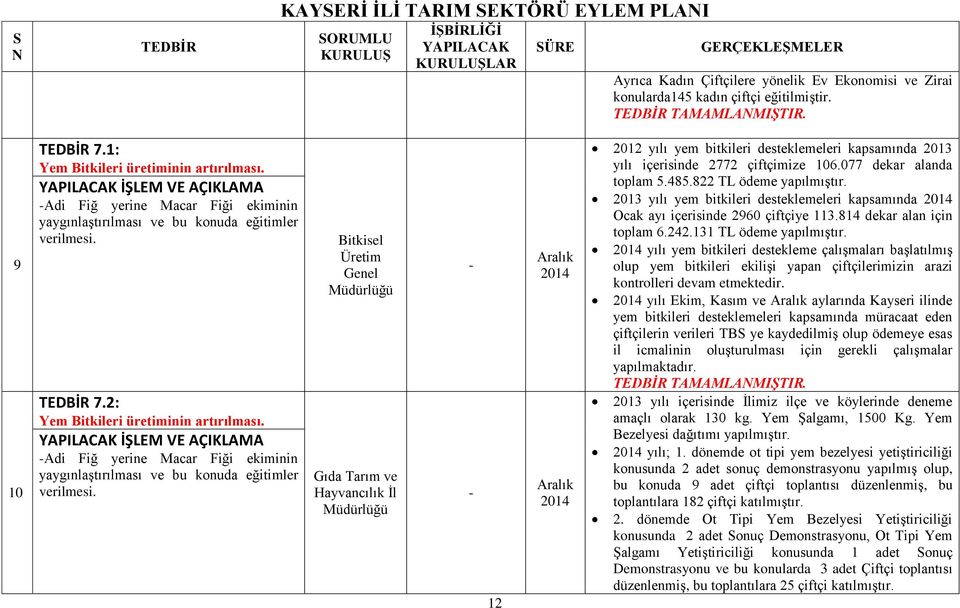 İŞLEM VE AÇIKLAMA -Adi Fiğ yerine Macar Fiği ekiminin yaygınlaştırılması ve bu konuda eğitimler verilmesi.