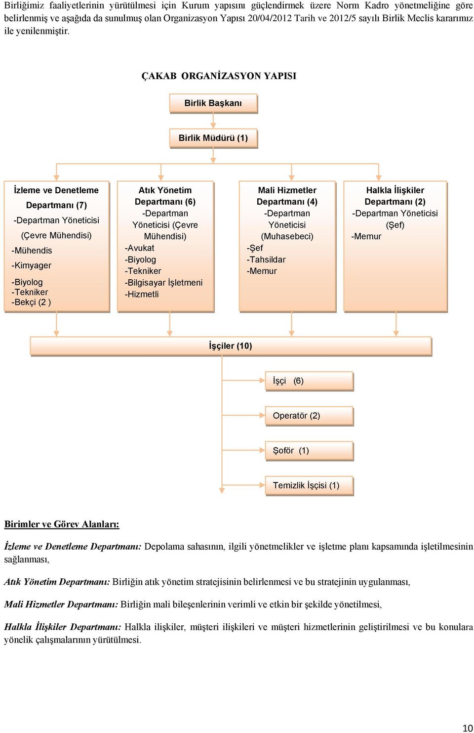 ÇAKAB ORGANİZASYON YAPISI Birlik Başkanı Birlik Müdürü (1) İzleme ve Denetleme Departmanı (7) -Departman Yöneticisi (Çevre Mühendisi) -Mühendis -Kimyager -Biyolog -Tekniker -Bekçi (2 ) Atık Yönetim