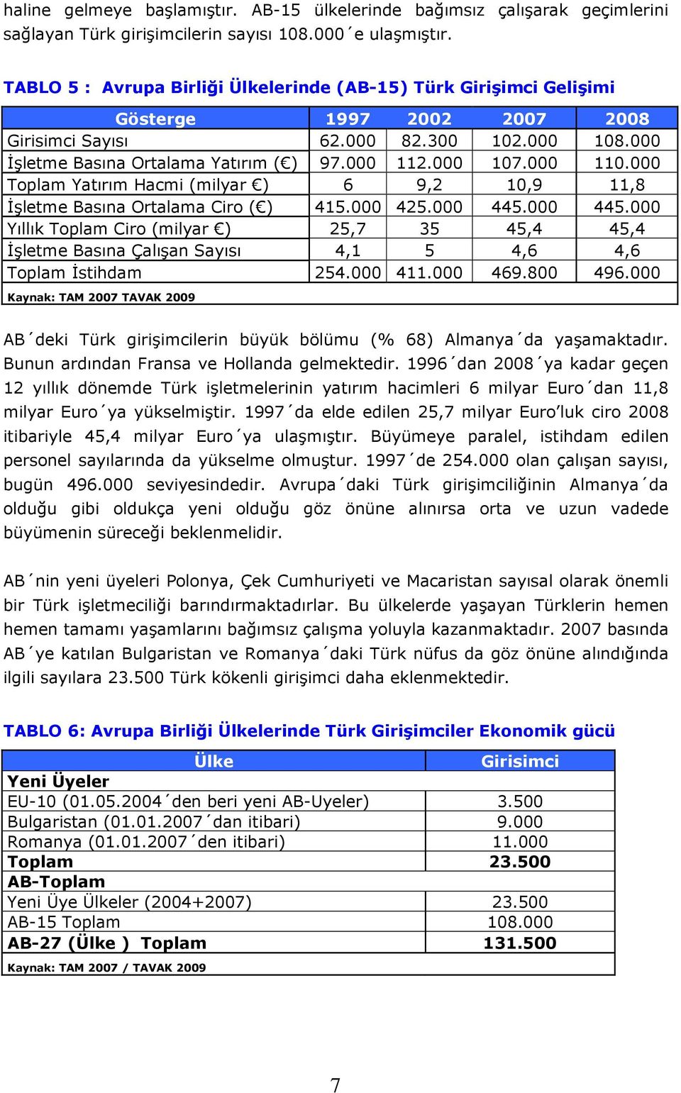 000 110.000 Toplam Yatırım Hacmi (milyar ) 6 9,2 10,9 11,8 Đşletme Basına Ortalama Ciro ( ) 415.000 425.000 445.