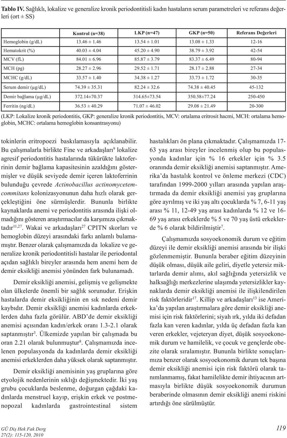 13.46 ± 1.46 13.54 ± 1.01 13.08 ± 1.33 12-16 Hematokrit (%) 40.03 ± 4.04 45.20 ± 4.90 38.79 ± 3.92 42-54 MCV (fl) 84.01 ± 6.96 85.87 ± 3.79 83.37 ± 6.49 80-94 MCH (pg) 28.27 ± 2.96 29.52 ± 1.71 28.