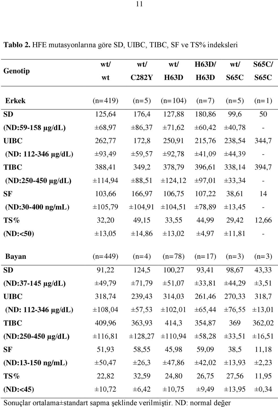 ±68,97 176,4 ±86,37 127,88 ±71,62 180,86 ±60,42 99,6 ±40,78 50 - UIBC (ND: 112-346 µg/dl) 262,77 ±93,49 172,8 ±59,57 250,91 ±92,78 215,76 ±41,09 238,54 ±44,39 344,7 - TIBC (ND:250-450 µg/dl) 388,41