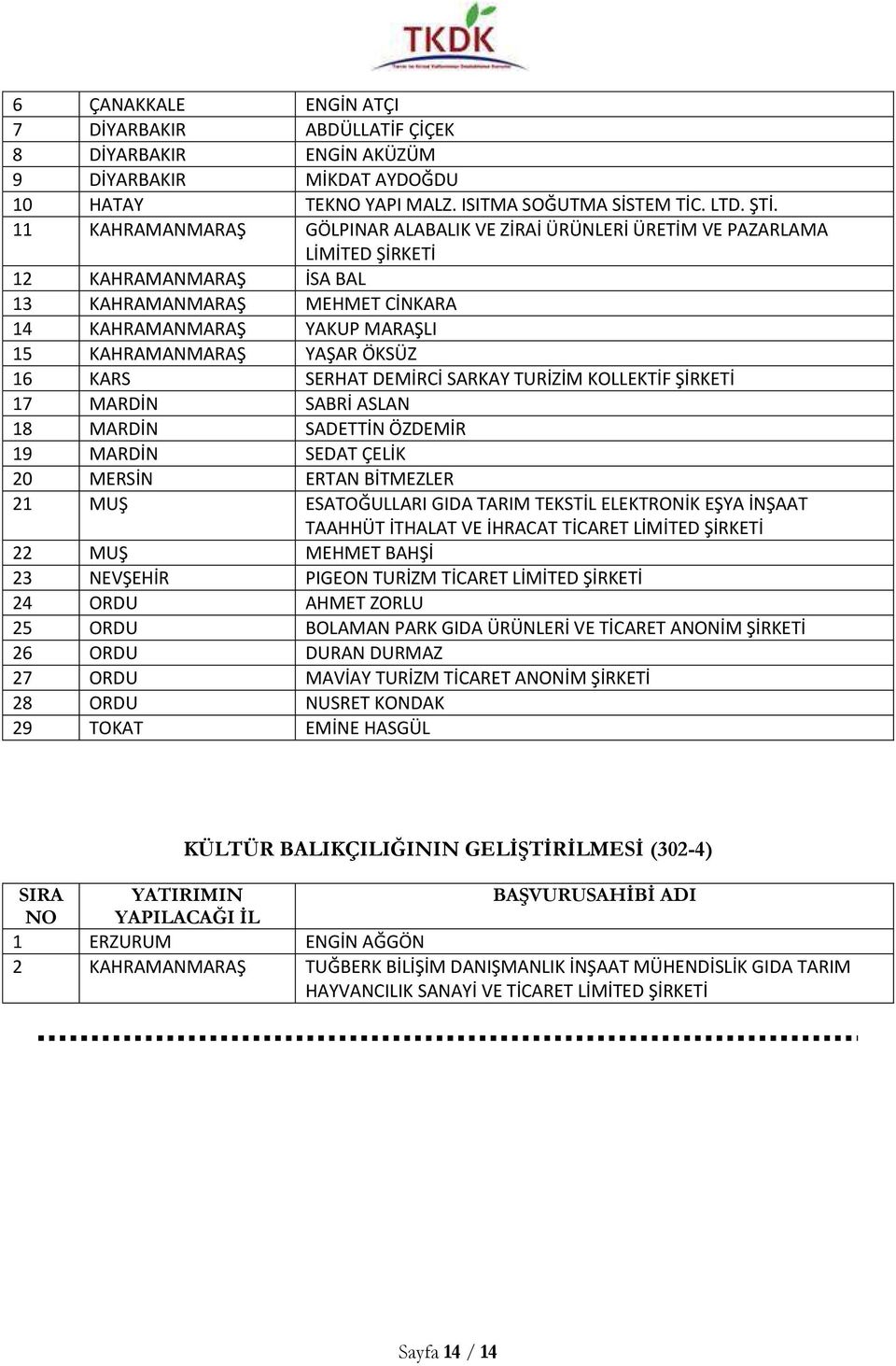 ÖKSÜZ 16 KARS SERHAT DEMİRCİ SARKAY TURİZİM KOLLEKTİF ŞİRKETİ 17 MARDİN SABRİ ASLAN 18 MARDİN SADETTİN ÖZDEMİR 19 MARDİN SEDAT ÇELİK 20 MERSİN ERTAN BİTMEZLER 21 MUŞ ESATOĞULLARI GIDA TARIM TEKSTİL