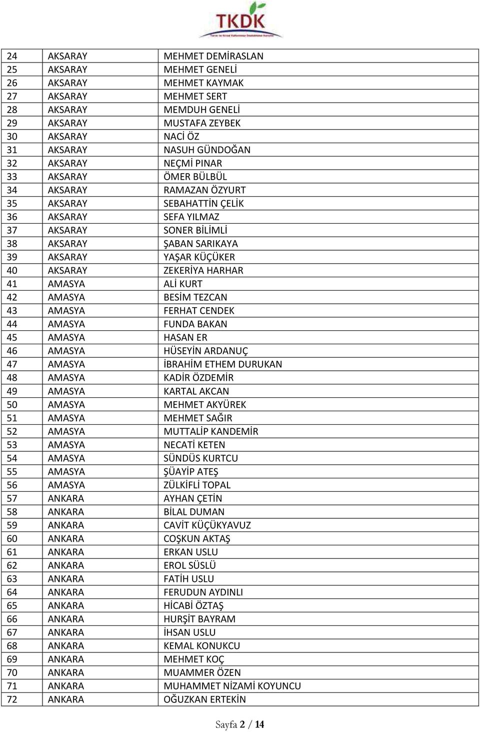 40 AKSARAY ZEKERİYA HARHAR 41 AMASYA ALİ KURT 42 AMASYA BESİM TEZCAN 43 AMASYA FERHAT CENDEK 44 AMASYA FUNDA BAKAN 45 AMASYA HASAN ER 46 AMASYA HÜSEYİN ARDANUÇ 47 AMASYA İBRAHİM ETHEM DURUKAN 48