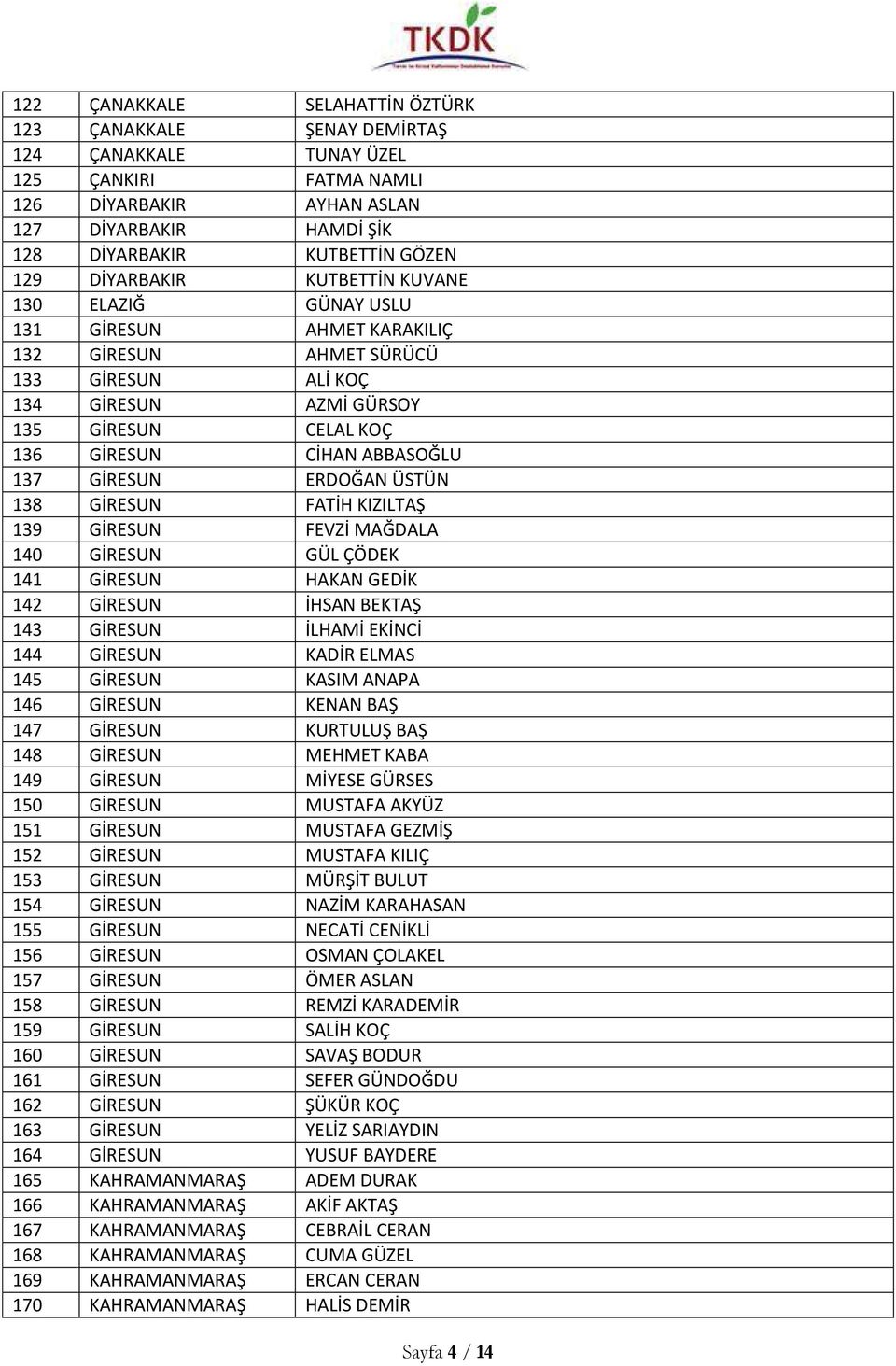 137 GİRESUN ERDOĞAN ÜSTÜN 138 GİRESUN FATİH KIZILTAŞ 139 GİRESUN FEVZİ MAĞDALA 140 GİRESUN GÜL ÇÖDEK 141 GİRESUN HAKAN GEDİK 142 GİRESUN İHSAN BEKTAŞ 143 GİRESUN İLHAMİ EKİNCİ 144 GİRESUN KADİR ELMAS