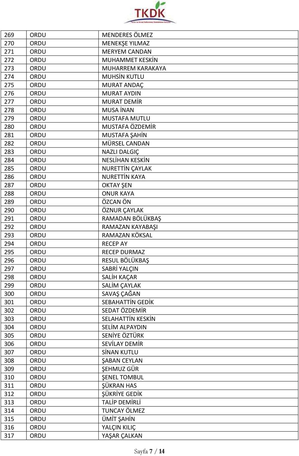 286 ORDU NURETTİN KAYA 287 ORDU OKTAY ŞEN 288 ORDU ONUR KAYA 289 ORDU ÖZCAN ÖN 290 ORDU ÖZNUR ÇAYLAK 291 ORDU RAMADAN BÖLÜKBAŞ 292 ORDU RAMAZAN KAYABAŞI 293 ORDU RAMAZAN KÖKSAL 294 ORDU RECEP AY 295