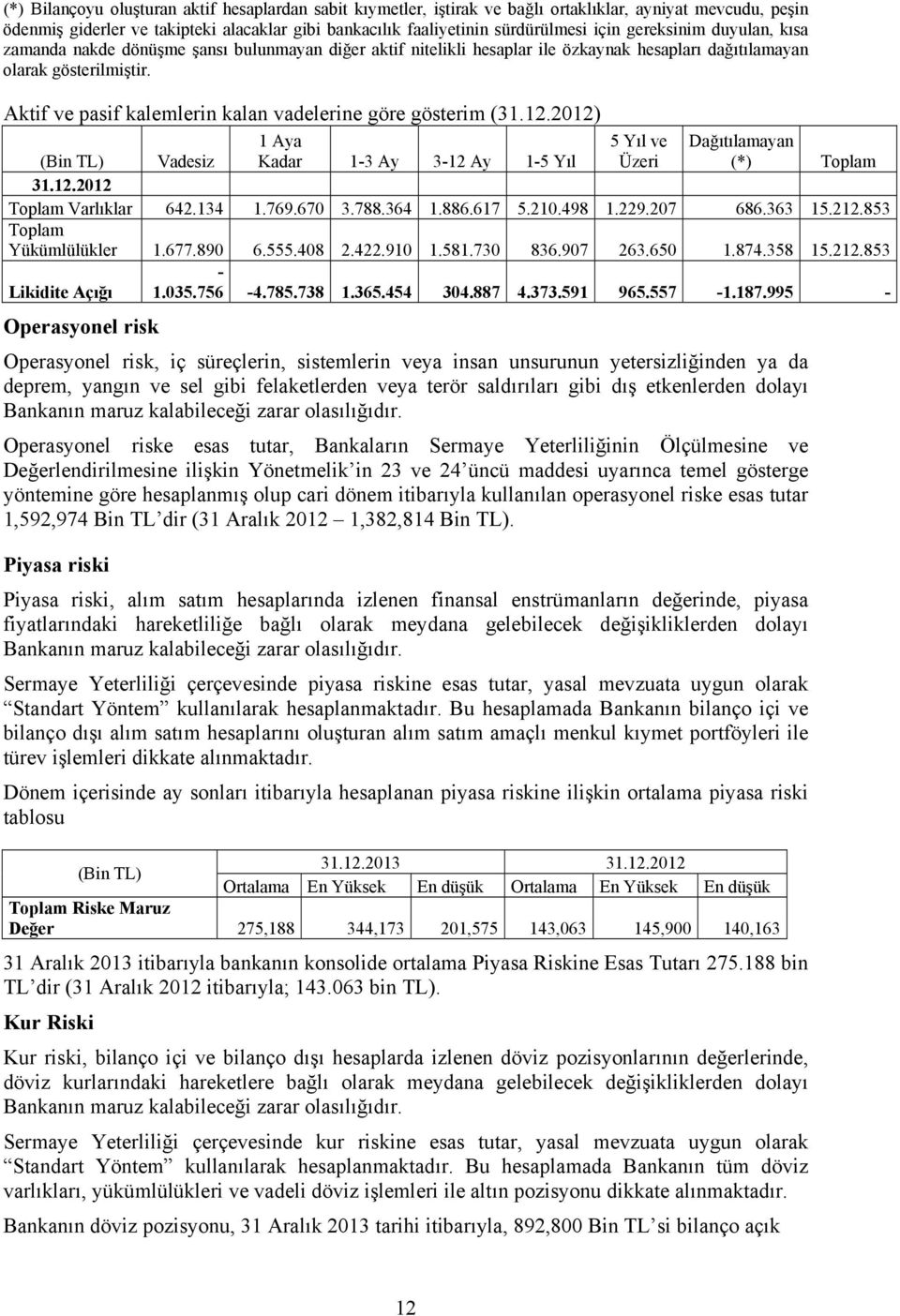 Aktif ve pasif kalemlerin kalan vadelerine göre gösterim (31.12.2012) 1 Aya 5 Yıl ve Dağıtılamayan (Bin TL) Vadesiz Kadar 1-3 Ay 3-12 Ay 1-5 Yıl Üzeri (*) Toplam 31.12.2012 Toplam Varlıklar 642.134 1.