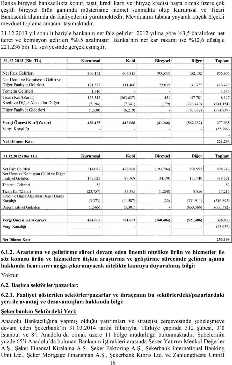 2013 yıl sonu itibariyle bankanın net faiz gelirleri 2012 yılına göre %3,5 daralırken net ücret ve komisyon gelirleri %0.5 azalmıştır. Banka nın net kar rakamı ise %12,6 düşüşle 221.