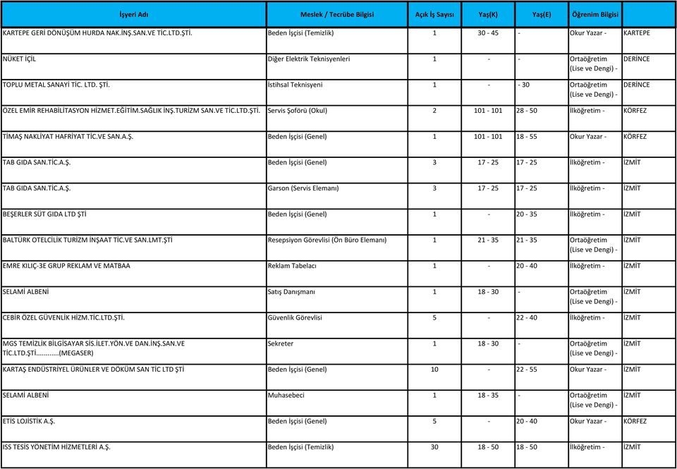 Servis Şoförü (Okul) 2 101-101 28-50 İlköğretim - TİMAŞ NAKLİYAT HAFRİYAT TİC.VE SAN.A.Ş. Beden İşçisi (Genel) 1 101-101 18-55 Okur Yazar - TAB GIDA SAN.TİC.A.Ş. Beden İşçisi (Genel) 3 17-25 17-25 İlköğretim - TAB GIDA SAN.