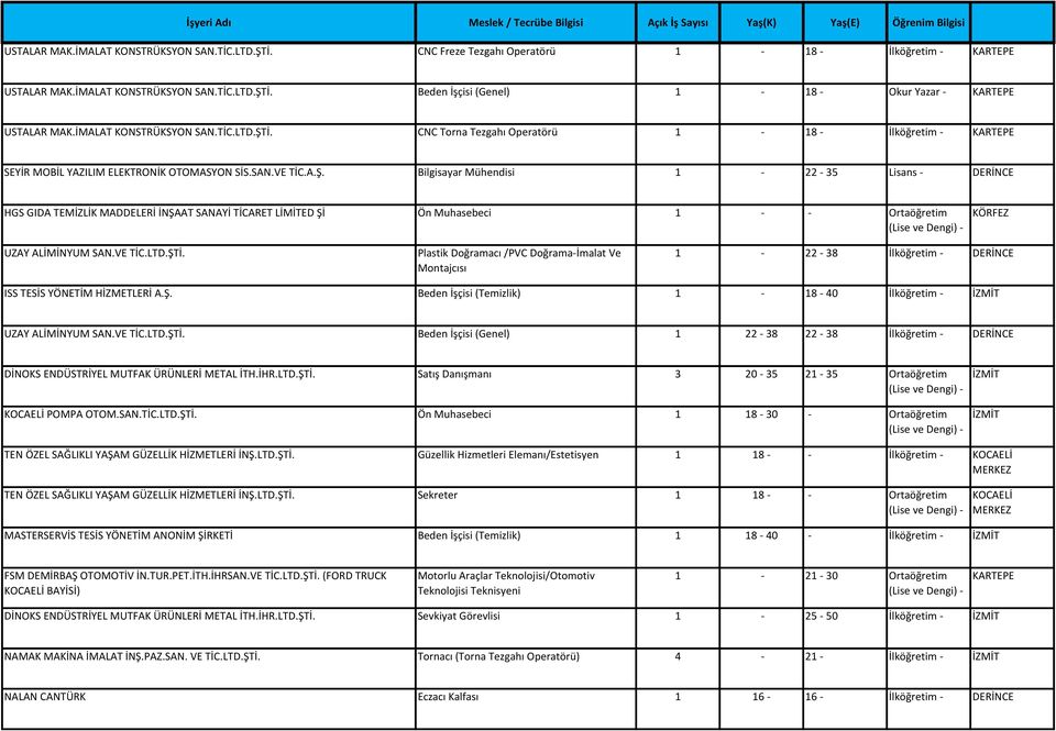 VE TİC.LTD.ŞTİ. Plastik Doğramacı /PVC Doğrama-İmalat Ve Montajcısı 1-22 - 38 İlköğretim - DERİNCE ISS TESİS YÖNETİM HİZMETLERİ A.Ş. Beden İşçisi (Temizlik) 1-18 - 40 İlköğretim - UZAY ALİMİNYUM SAN.