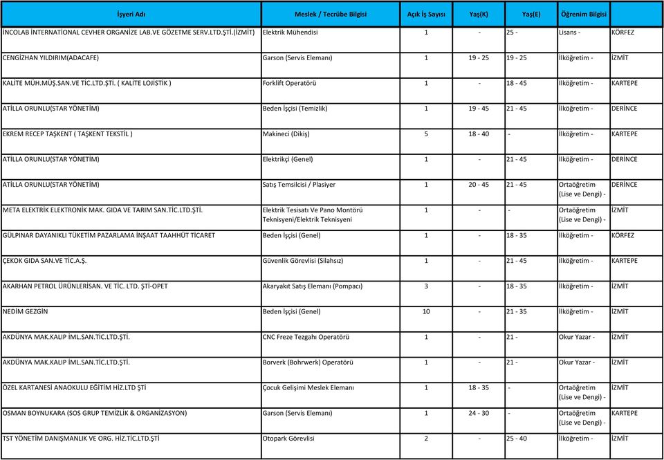 ( KALİTE LOJİSTİK ) Forklift Operatörü 1-18 - 45 İlköğretim - ATİLLA ORUNLU(STAR YÖNETİM) Beden İşçisi (Temizlik) 1 19-45 21-45 İlköğretim - DERİNCE EKREM RECEP TAŞKENT ( TAŞKENT TEKSTİL ) Makineci