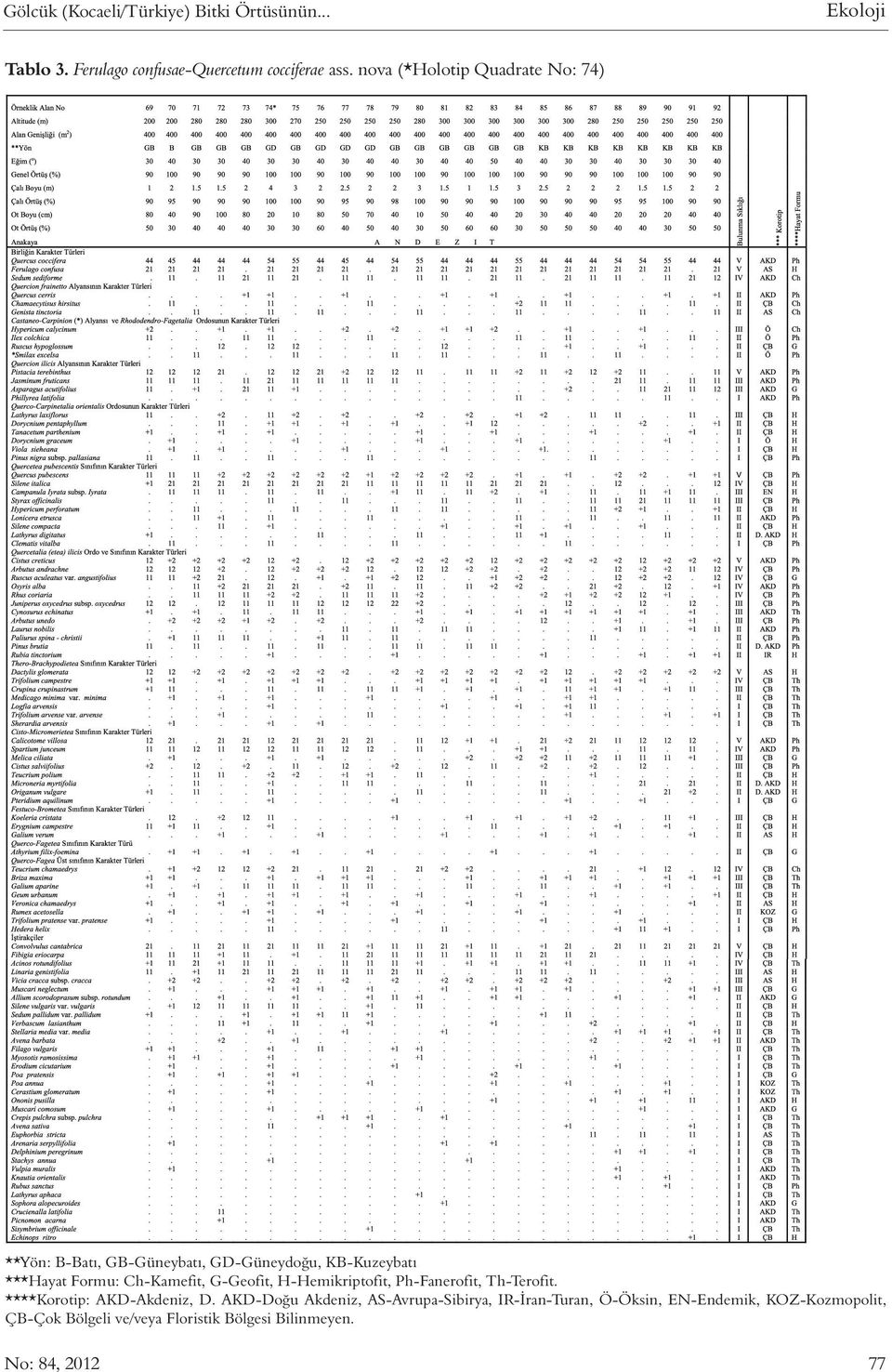 Ch-Kamefit, G-Geofit, H-Hemikriptofit, Ph-Fanerofit, Th-Terofit. ****Korotip: AKD-Akdeniz, D.