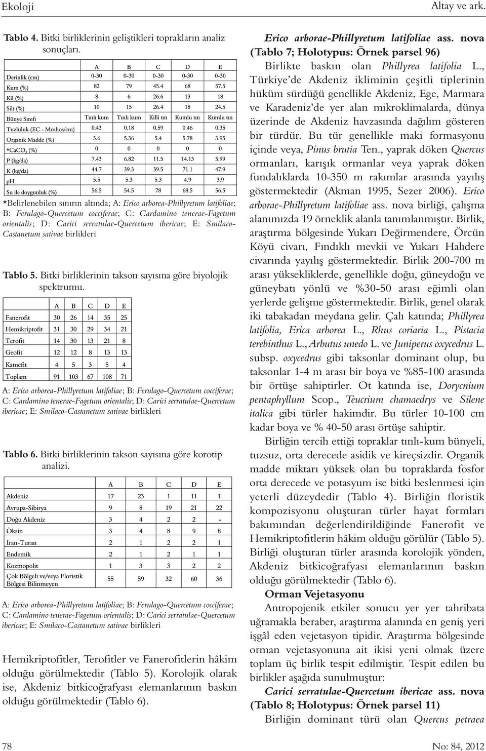 Smilaco- Castanetum sativae birlikleri Tablo 5. Bitki birliklerinin takson sayısına göre biyolojik spektrumu.