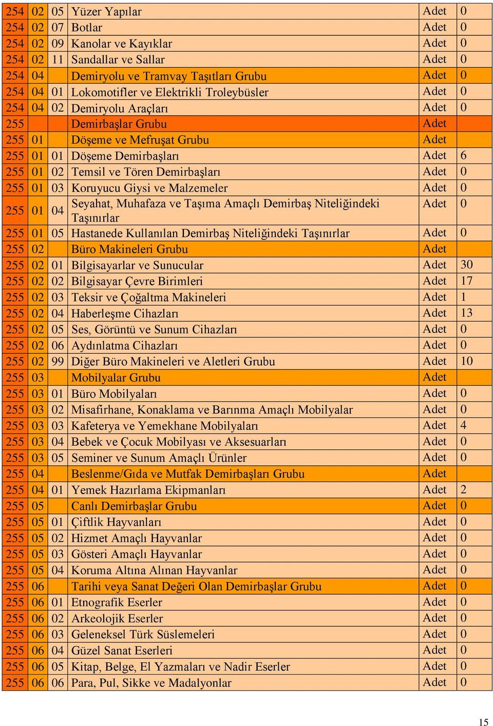 Temsil ve Tören Demirbaşları Adet 0 255 01 03 Koruyucu Giysi ve Malzemeler Adet 0 Seyahat, Muhafaza ve Taşıma Amaçlı Demirbaş Niteliğindeki Adet 0 255 01 04 Taşınırlar 255 01 05 Hastanede Kullanılan